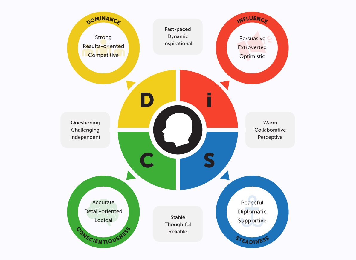 Word Maps Of 12 Personality Types The Business Backer